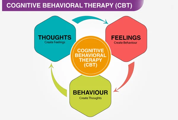 Cognitive Therapy